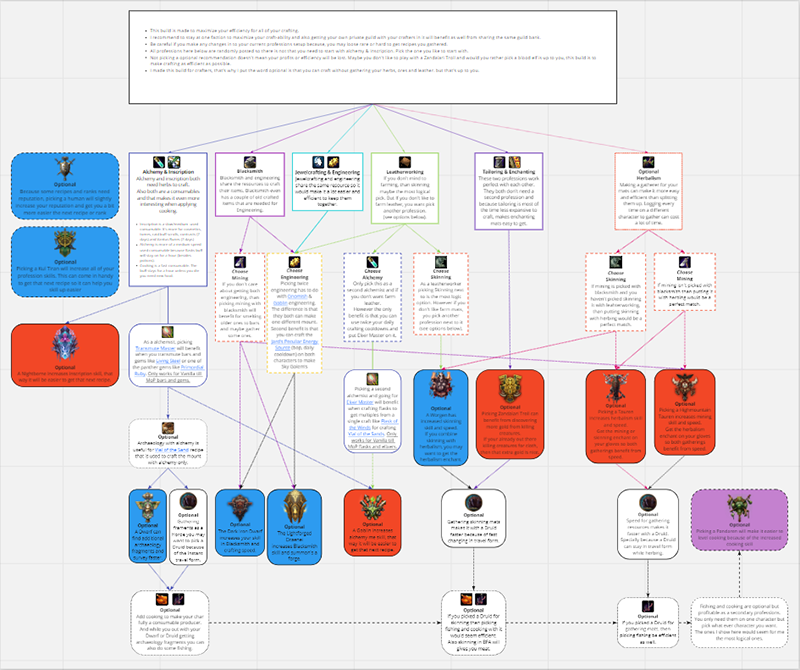 Professions Flowchart