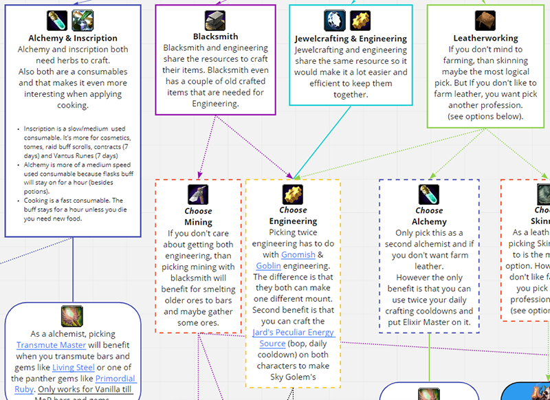 Professions Flowchart